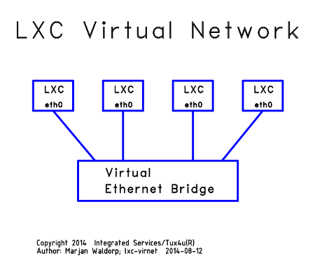 lxc-virnet-450x385.png