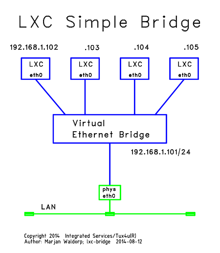 lxc-bridge-450x517.png
